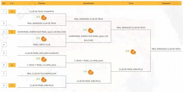 Resultados-Campeonato-de-Espana-de-Padel-por-Equipos-Categoria-Femenina