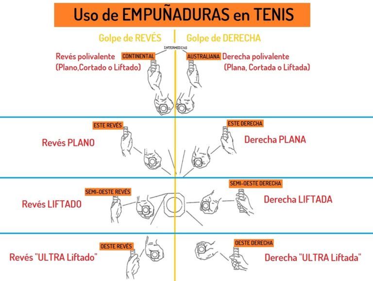 Tipos de EMPUÑADURAS y cuál es su USO EN PÁDEL ¡Guía muy Completa!
