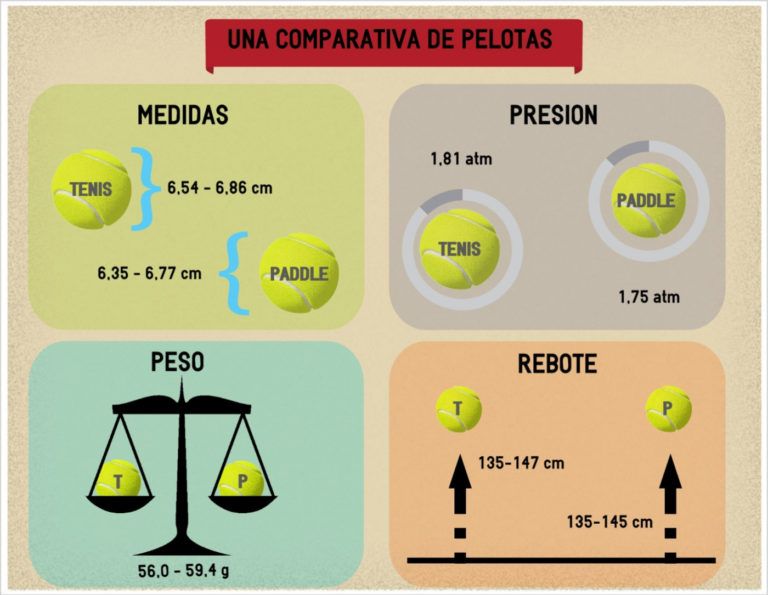 Pelota de pádel vs tenis: diferencias, medidas, peso y presión