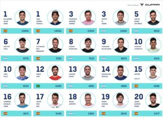 Ranking World Pádel Tour MASCULINO 【WPT Rank】 ranking world padel tour 2021