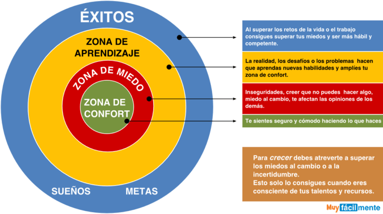 Zona de CONFORT ¿Qué es y cómo salir de ella?